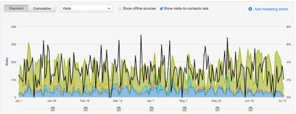 Inbound Marketing Form Performance