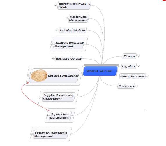 sap_erp_mindmap